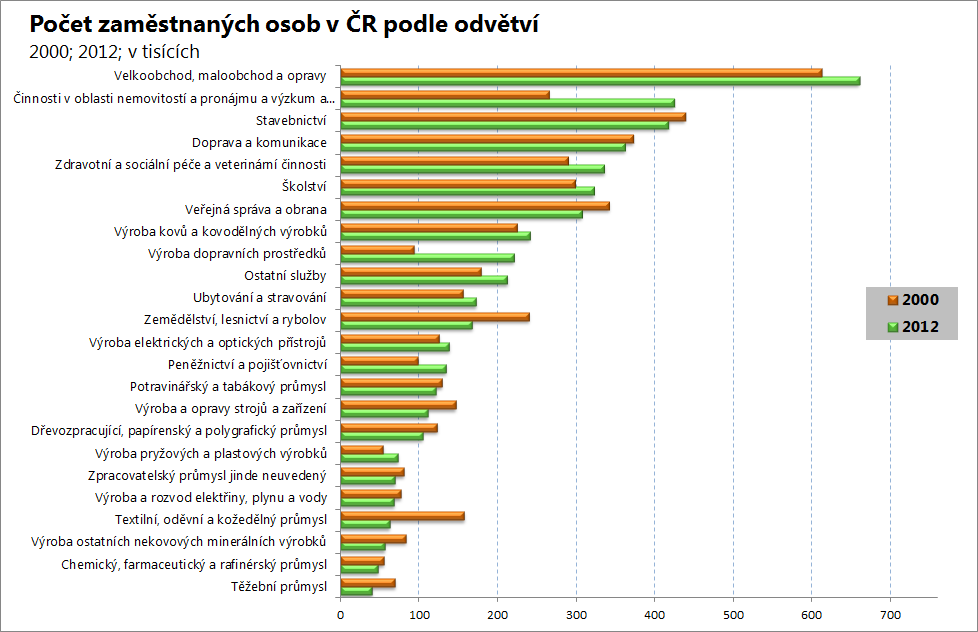 Od roku 2000 se nejvíce zvýšila zaměstnanost (o 159 tisíc, tj. téměř o 60 %) v odvětví Činnosti v oblasti nemovitostí a pronájmu a výzkum a vývoj.