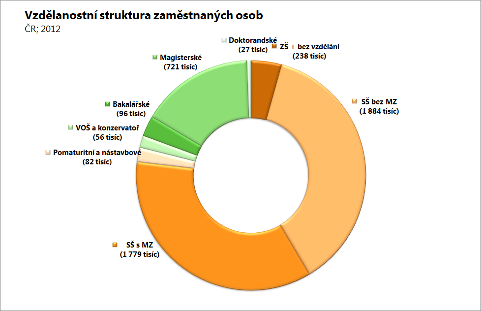 2.3 Vývoj vzdělanostní struktury zaměstnanosti Vzdělanostní struktura zaměstnaných v České republice se od roku 2000 výrazně pozměnila.