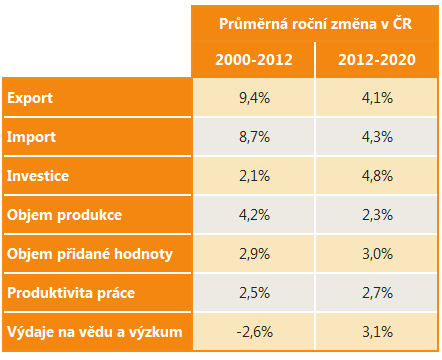 3 Projekce změn struktury pracovních míst v ČR do roku 2020 3.1 Výchozí předpoklady projekce Vytvářet projekci změn na trhu práce do roku 2020 v ČR není po uplynulé finanční krizi vůbec jednoduché.