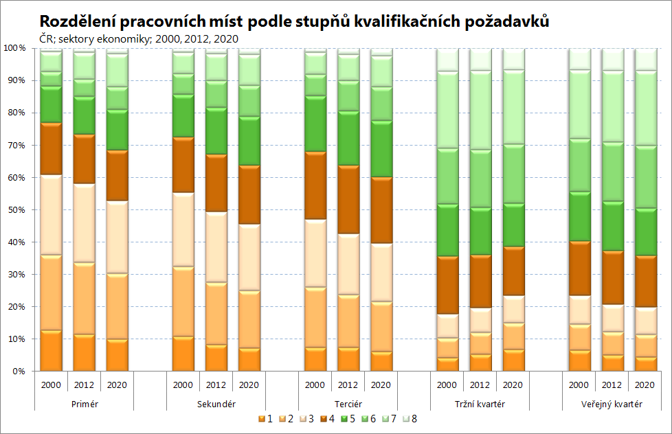 požadavků (stupně kvalifikační náročnosti 1-8) v pěti hlavních sektorech české ekonomiky v letech 2000, 2012 a předpokládanou v roce 2020.
