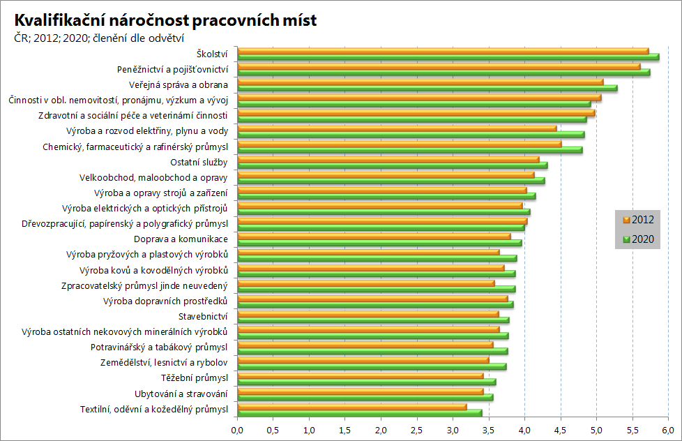 Chemického, farmaceutického a rafinérského průmyslu nebo Výrobě pryžových a plastových výrobků bude tempo růstu kvalifikační náročnosti poměrně vysoké, u odvětví jako je Ubytování a stravování nebo