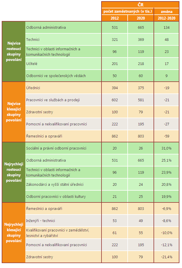 3.4 Projekce zaměstnaných podle skupiny povolání Změny ve struktuře odvětví, které nastanou v ekonomice ČR do roku 2020 společně s vnitřní změnou profesních struktur uvnitř jednotlivých odvětví,