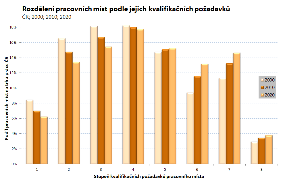 3.5 Celková projekce kvalifikační náročnosti pracovních míst Nejpřehlednějším způsobem znázornění celkové změny kvalifikační náročnosti pracovních míst, která jsou / budou k dispozici na českém