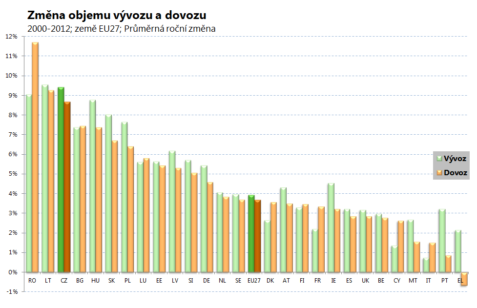 1 Vývoj makroekonomických faktorů ovlivňujících počet a strukturu pracovních míst v ČR a v zemích EU Pro lepší pochopení změn na trhu práce v letech minulých a pro přesnější předvídání jeho budoucího