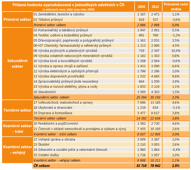 Průměrný roční nárůst přidané hodnoty byl v ČR v letech 2000-2012 nejvyšší v odvětvích Výroba pryžových a plastových výrobků a Výroba dopravních prostředků.