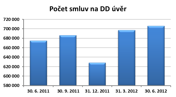 Úvěrové smlouvy Ke konci června letošního roku evidoval Bankovní a Nebankovní registr více než 5,6 milionu aktivních úvěrových smluv. Z toho se necelých 5 milionu smluv týkalo krátkodobých úvěrů.