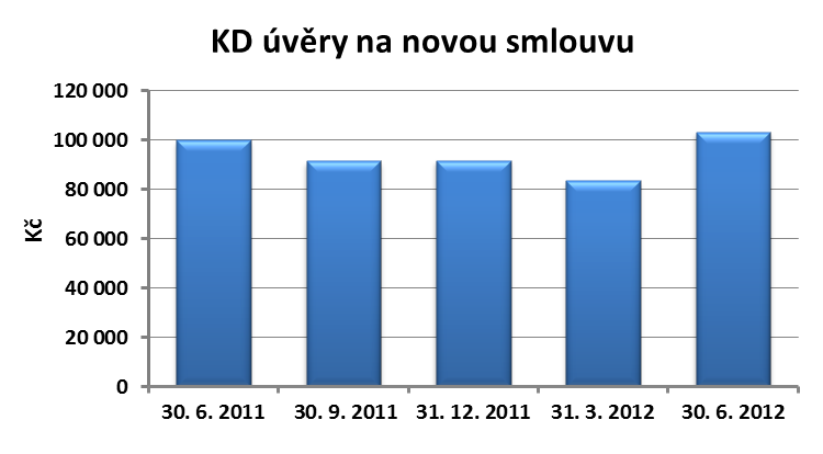 Graf 11: Průměrná výše krátkodobých úvěrů na smlouvu uzavřenou v daném čtvrtletí Platební kázeň Dlouhodobé úvěry Objem dlouhodobých úvěrů ohrožených nesplacením (u kterých se klient opozdil se