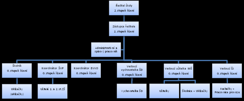 3.5 Organizační schéma školy Organizační schéma platné od 1.9.2011: 4. Údaje o zápisu k povinné školní docházce a následném přijetí do školy 4.1 Počty dětí zařazených do 1.roč. pro šk.