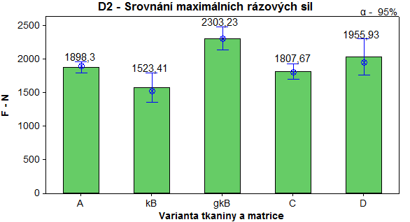 Zkouška D1 - ČSN EN ISO 8256 Zkouška D2 - ČSN