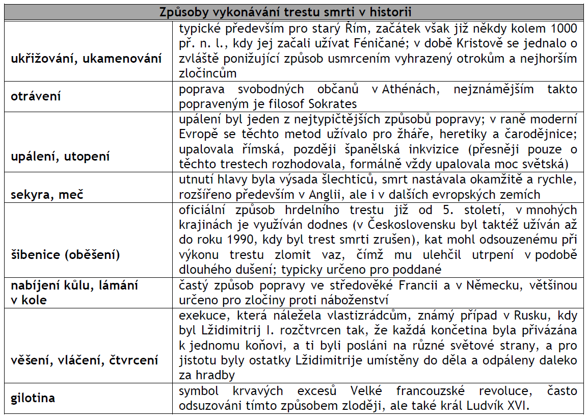 Tabulka č. 1 způsoby vykonávání trestu smrti v historii Jednotlivé tresty často korespondovaly s druhem provinění: za ţhářství upálení, za rouhání vytrţení jazyka apod.