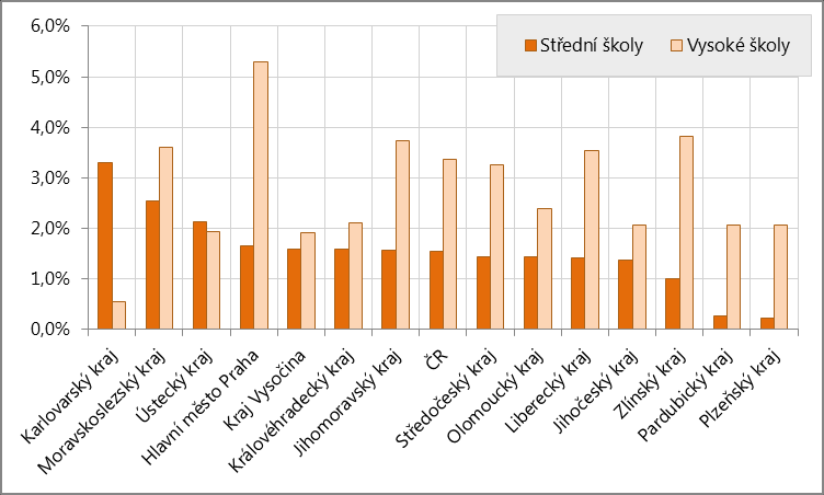 Graf č. 4: Zajišťování odborného výcviku / praxe pro žáky a studenty SŠ a VŠ 4.3.