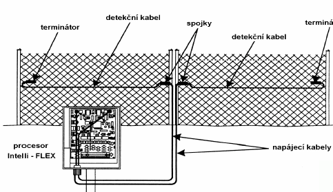 Vstup narušitele rozladí pole okolo detekčního kabelu, vyhodnocovací jednotka vyhodnotí narušení.