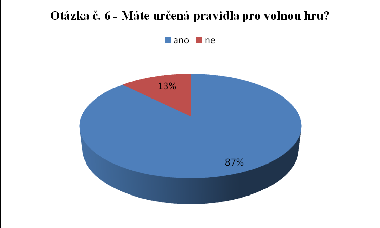 Graf č. 3 Jak je vidět z grafu, někteří nejsou zcela spokojeni s režimem dne. Řada připomínek byla k odpolední svačině. Některé učitelky by ji chtěly posunout na pozdější dobu.