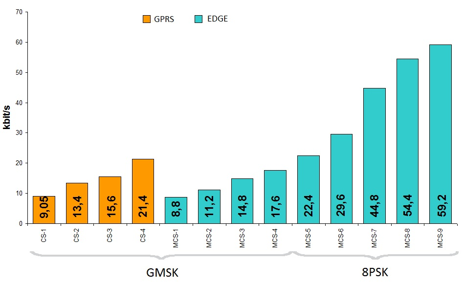 U technologie EDGE bylo nadefinováno devět kódovacích schémat MCS-1 až MCS-9.
