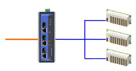 Průmyslový Ethernet Doplňkové funkce routerů EDR - Firewall Příklad: Pouze pakety, které odpovídají protokolu Modbus TCP/IP (číslo