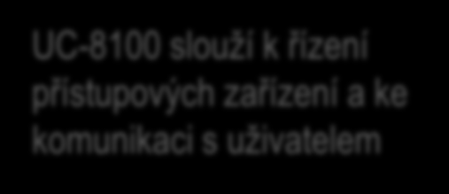 ke komunikaci s uživatelem Uživatel Napájení RS232/422/485 Ethernet