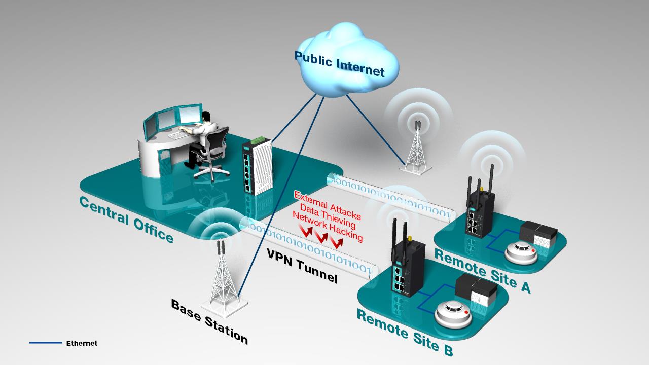 Bezdrátová komunikace Zabezpečené mobilní připojení EDR router ve funkci VPN