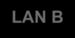 Průmyslový Ethernet Jak funguje přenos dat v síti s PRP redundancí LAN B LAN A SAN Zdrojové zařízení SAN Inter Link Redundancy Box SAN Single Attached Node (SAN) switch Běžný ethernetový přepínač PRP