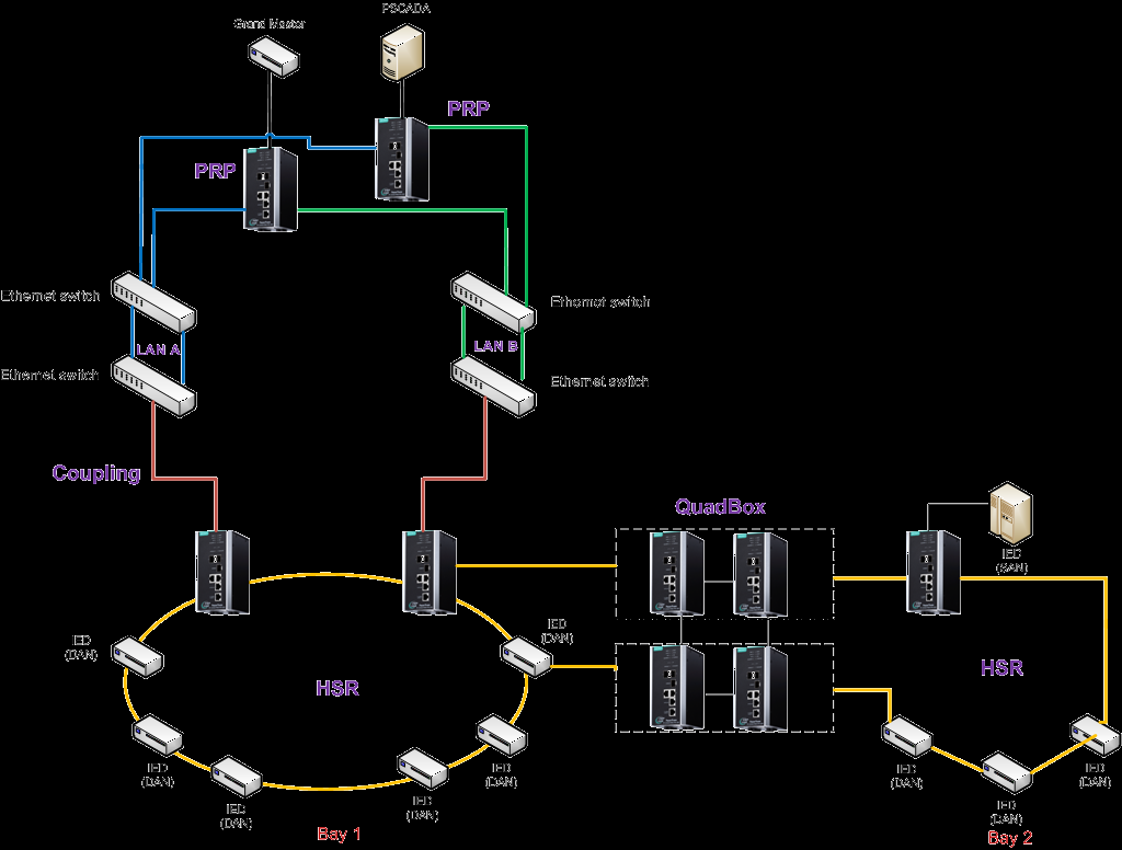 Průmyslový Ethernet Univerzální RedBox zařízení pro stavbu škálovatelných sítí PRP: 2 nezávislé cesty tvořené 2 sítěmi HSR: 2 nezávislé cesty tvořené dvěma směry kruhu Coupling: Připojení