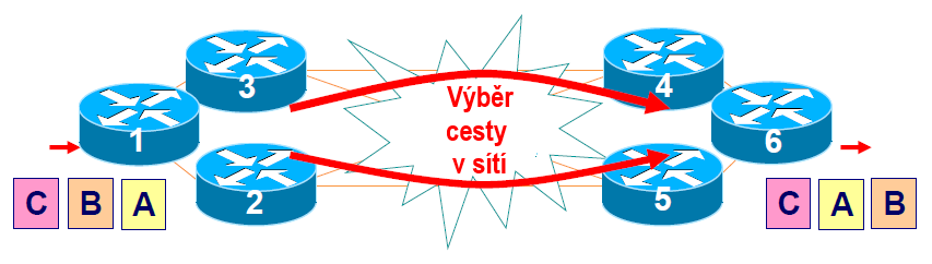 Průmyslový Ethernet Metody konfigurace routování u L3 zařízení Manuální konfigurace Statická routovací tabulka Automatické