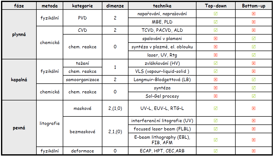 Tab. 3 Metody přípravy nanoobjektů Top-down - nanoobjekty se utvářejí zmenšováním struktury již existujícího materiálu (tuto metodu si jednoduše můžeme představit jako tesání sochy z velkého bloku
