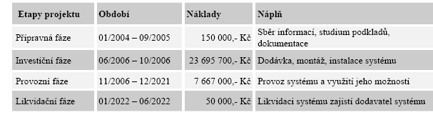 Obr. 3 Nepersonalizovaná karta Zdroj: [4] 1.3 Princip fungování Pardubické karty 1.3.1 Zavádění Pardubické karty K tomu, aby se v Pardubické městské hromadné dopravě mohla začít pouţívat čipová karta (Pardubická karta), bylo zapotřebí nejdříve změnit odbavovací systém.