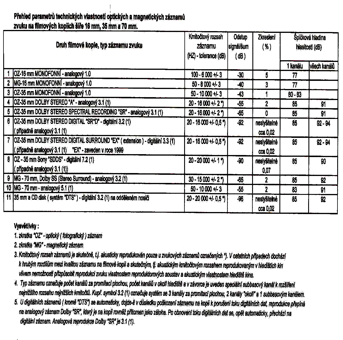 fotograficky na filmovou kopii mezi obraz a analogový zvukový záznam. Systém DTS má šest kanálů a označuje se symbolem 3.3 (1)