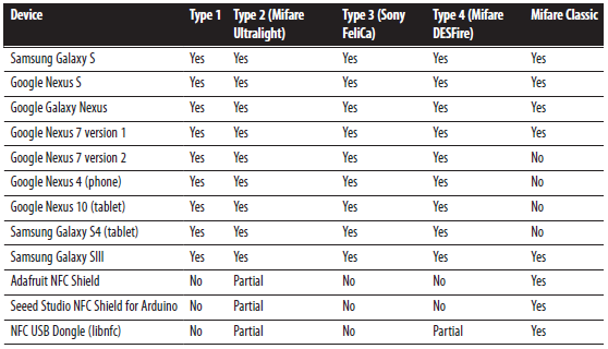 Obrázek 5: NFC Devices vs. Types, zdroj: IGOE TOM, Beginning NFC, str. 20 1.9. Zpracování NFC v Androidu Nyní bych se rád ještě trochu věnoval implementaci NFC technologie na platformě Android.