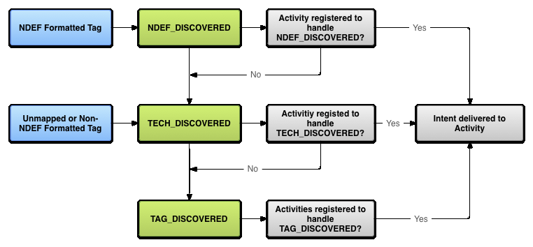 Obrázek 6: Android Tag Dispatch System, zdroj: Android Developers: NFC Basics 1.9.2. Android Application Record Jak bylo zmíněno jiţ dříve, Android (od verze 4.