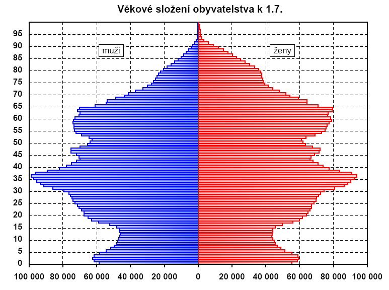 Demografické stárnutí je proces, při němţ se postupně mění věková struktura obyvatelstva takovým způsobem, ţe se zvyšuje počet lidí ve vyšších věkových skupinách a sniţuje se počet dětí.