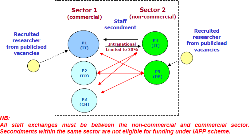 IAPP výměny musí probíhat mezi oběmi sektory koordinátor může být z jednoho či druhého sektoru min.