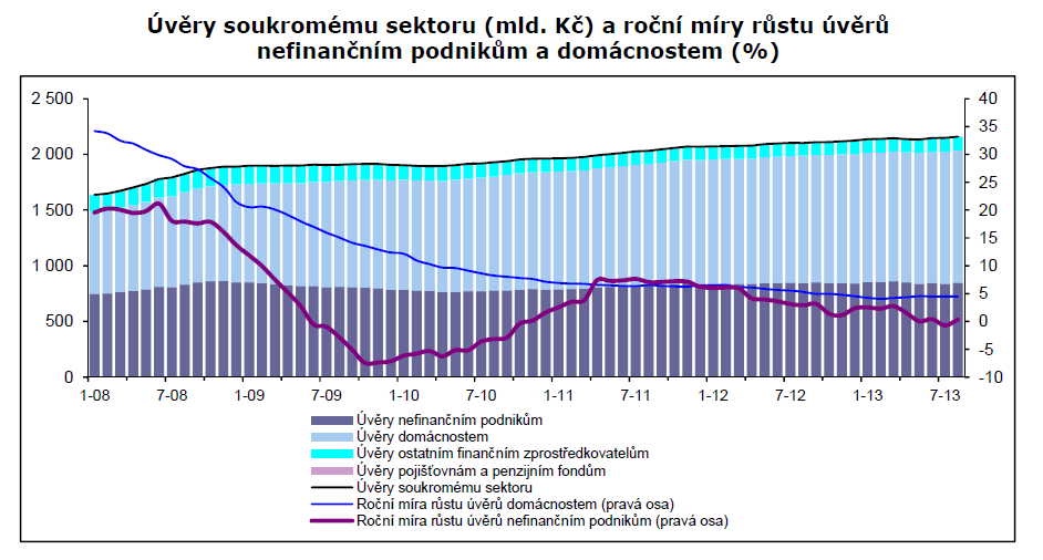 2. V ČR stagnuje nárůst nových bankovních úvěrů nefinančním podnikům, úvěry