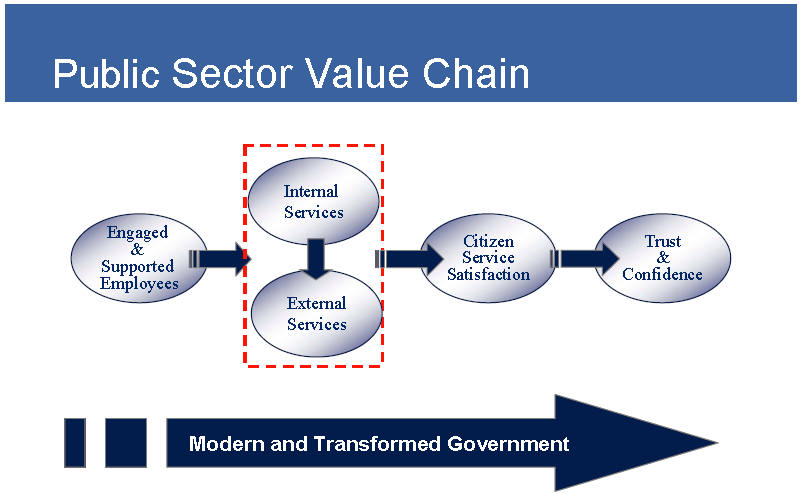 Úloha Government EA při zvyšování konkurenceschopnosti státu V prezentaci (Alexander, Canada: Pre-requisites and Enablers for a Whole-ofgovernment Approach, 2006) zdůrazňuje cíl transformace, kterým