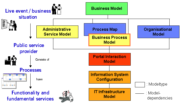 Ať již je to zejména celostní (holistický) přístup, úrovně abstrakce odpovídající jednoltivým vrstvám enterprise architektury či rozmanitá view odpovídající například segmentových architekturám.