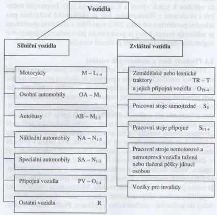 Obrázek č. 3: Vymezení předmětu silniční daně Zdroj: RADVAN, 2007, s.