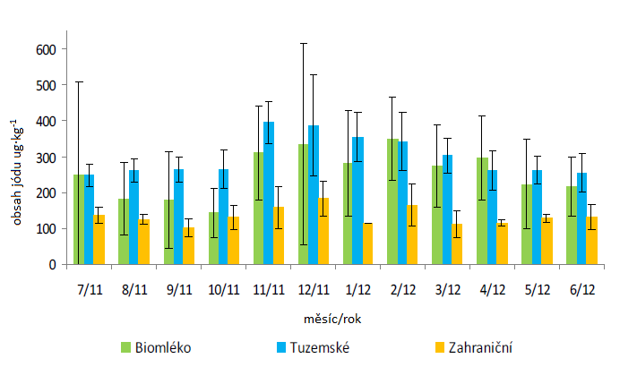 Z výsledků je patrné, ţe hodnota obsahu jódu u tuzemského mléka byla 303 μg kg -1, zahraniční mléko dosahovalo v průměru hodnoty 133 μg kg -1 a bio mléko 253 μg kg -1.