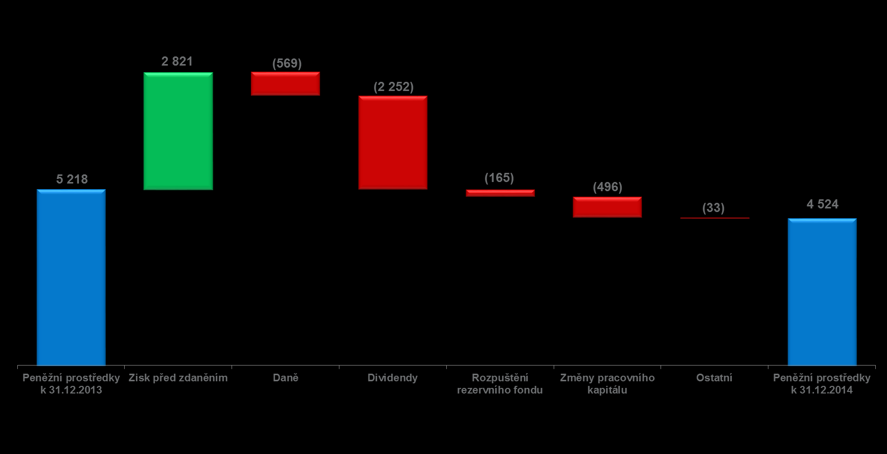 Peněžní prostředky a peněžní ekvivalenty Konsolidované finanční výsledky (miliony Kč) Zdroj: finanční data Philip Morris ČR a.
