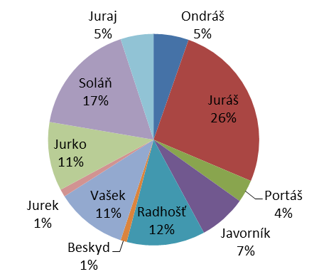 Graf 9 : Zastoupení jednotlivých genealogických linií v rámci jehňat ročníku 2014 Průměrný počet potomků na jednoho otce byl 29,5 v rámci jehňat ročníku narození 2014 (od 3 do 58).