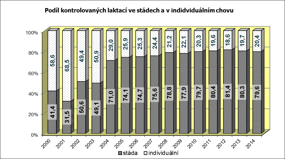 průměrná hodnota F x v % maximální hodnota Fx v % Národní program uchování a využívání genetických zdrojů zvířat Graf 13 Hodnoty inbreedingu u hnědé kozy Průměrná a maximální hodnota F x v populaci