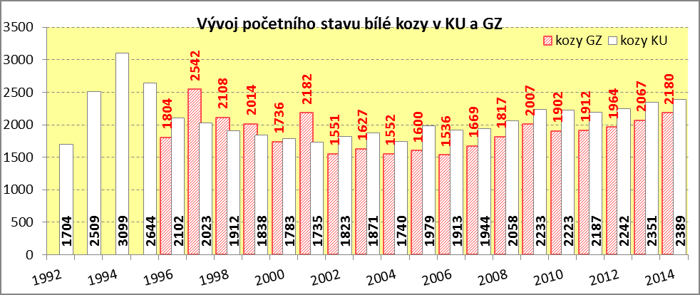 69,6 69,2 62,9 64,4 58,6 53,3 49,7 46,1 44,6 45,3 49,8 42,1 36,6 43,3 41,7 33,3 31,4 35,6 33,3 33,7 31,3 27,4 33,3 25,0 24,8 26,5 28,1 34,7 33,6 36,1 Národní program uchování a využívání genetických