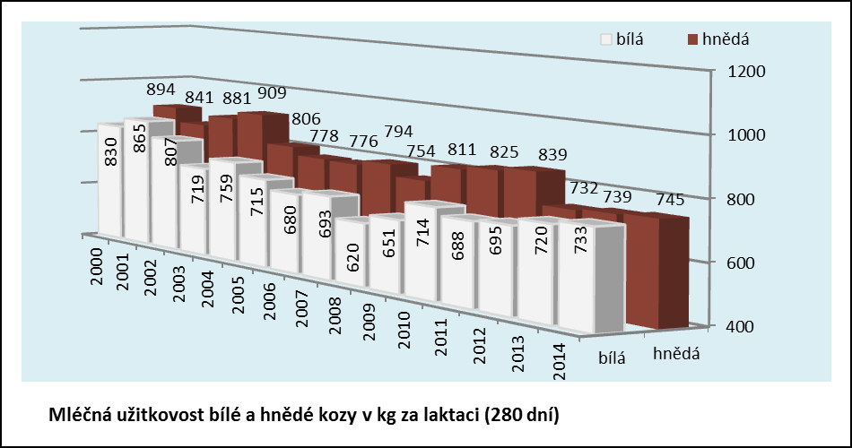 2005 2007 2009 2011 2012 2013 2014 2005 2007 2009 2011 2012 2013 2014 Národní program uchování a využívání genetických zdrojů zvířat Tab.