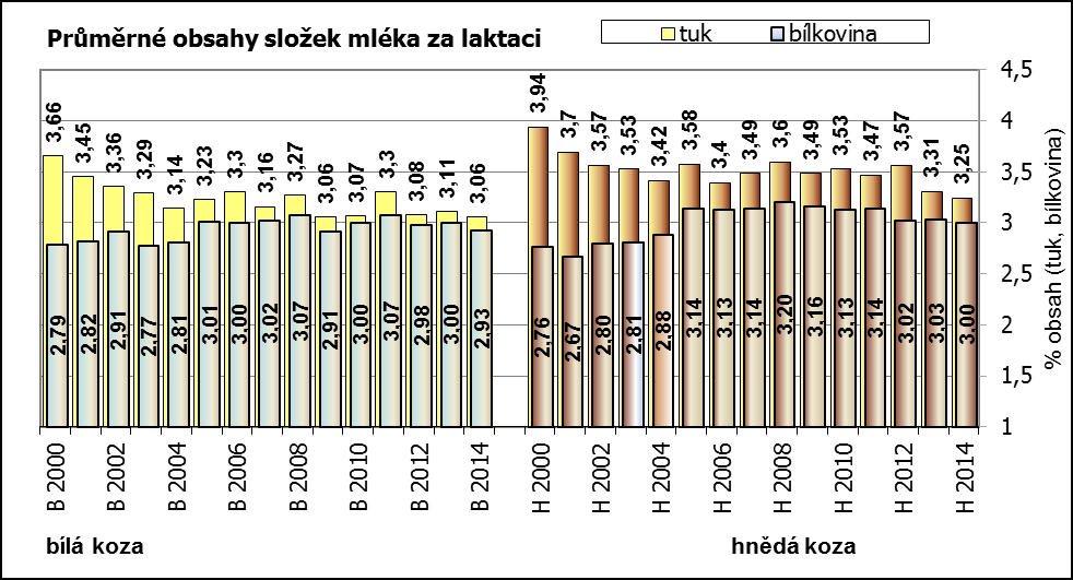 Graf 19 Vývoj ukazatelů