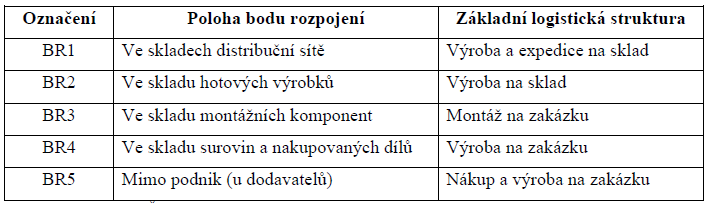 Obrázek č. 3: Polohy bodu rozpojení Zdroj: LAMBERT, D.; STOCK, J.; ELLRAM, L. Logistika Bod rozpojení objednávkou zákazníka je vždy dán konkrétním výrobkem a trhem.