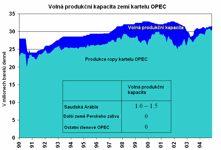 K růstu ceny ropy v předchozím období přispěl také fakt, že volná produkční kapacita členských zemí kartelu OPEC, neboli jakýsi polštář k pohlcení nenadálých a skokových