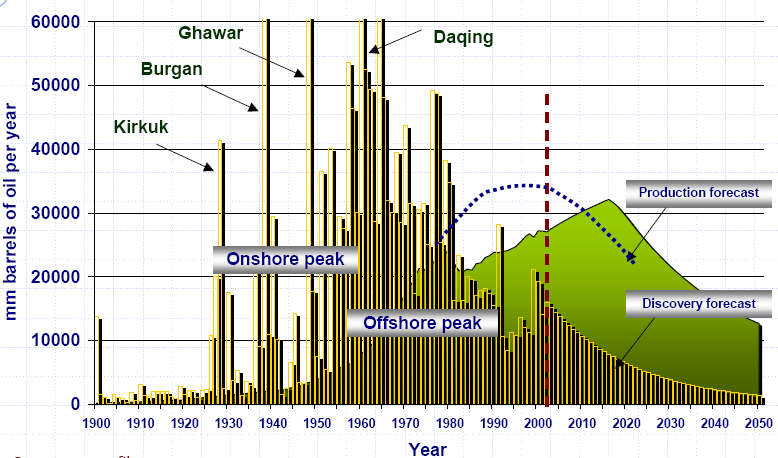 dějin ropného průmyslu. Dnes na jeho práci navazují další ropní analytici a geologové jako Simmons, Rogers, Deffeyes a Groppe. Graf 2: Roční objem těžby, její vrchol a pokles objevů Zdroj: www.