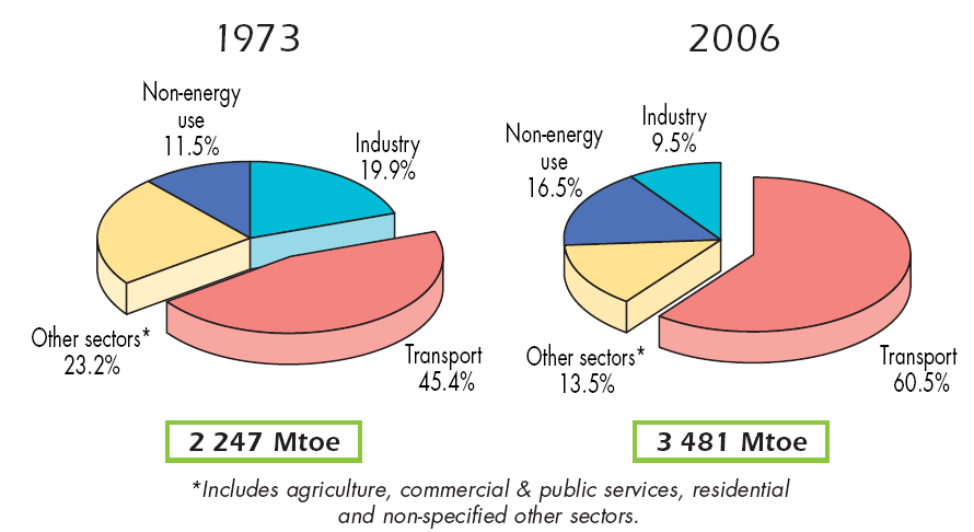 Obrázek 4: Spotřeba ropy v jednotlivých sektorech průmyslu Zdroj: Key word energy statistics 2008 by IEA, str. 35 Dalším faktorem ovlivňujícím poptávku po ropě je její celková průmyslová spotřeba.