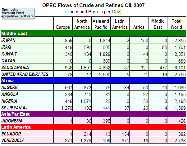 Všechny producentské země kartelu OPEC jsou zároveň i největšími exportéry. Tyto krajiny samotné nejsou schopny spotřebovat celou vlastní produkci a proto ropu vyvážejí prakticky do celého světa.