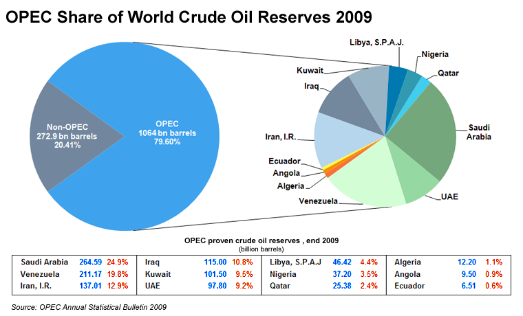 Obrázek č. 2: Zásoby ropy vlastněné OPECem v roce 2009 Pramen: OPEC [online]. 2011 [cit. 2010-10-28]. OPEC Share of World Crude Oil Reserves. Dostupné z WWW: <http://www.opec.