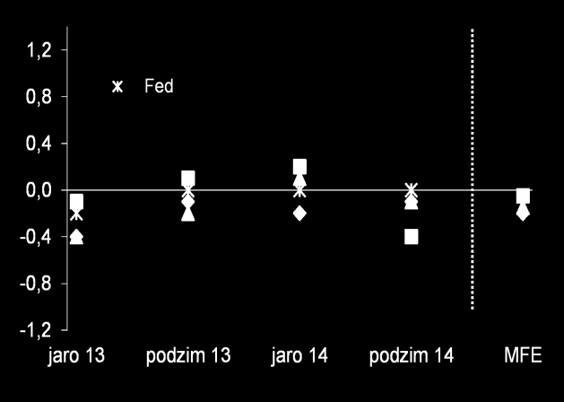 VI. ZAOSTŘENO NA 17 Eurozóna Spojené státy Německo Rakousko Graf 17-20 Chyby prognóz inflace spotřebitelských cen na rok 2014 pro vyspělé země (v p.b.) Pozn.