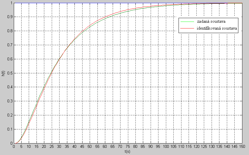 odzkoušeli modelování těchto zařízení v systému MATLAB SIMULINK, který se nám jeví jako nejvhodnější nástroj pro simulaci dynamických systémů.